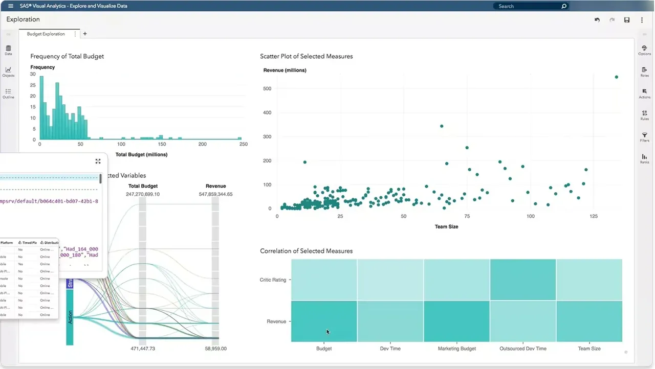SAS Visual Analytics dashboard with charts and scatterplots